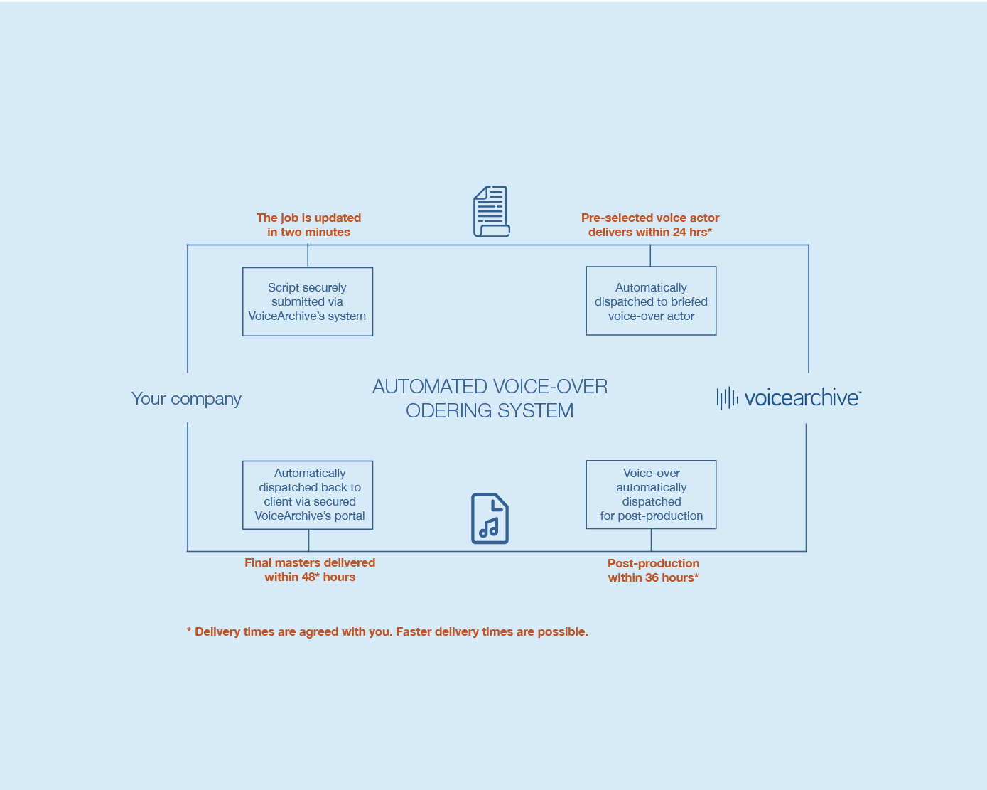 Get to know VoiceArchive’s smart production - Voicearchive US